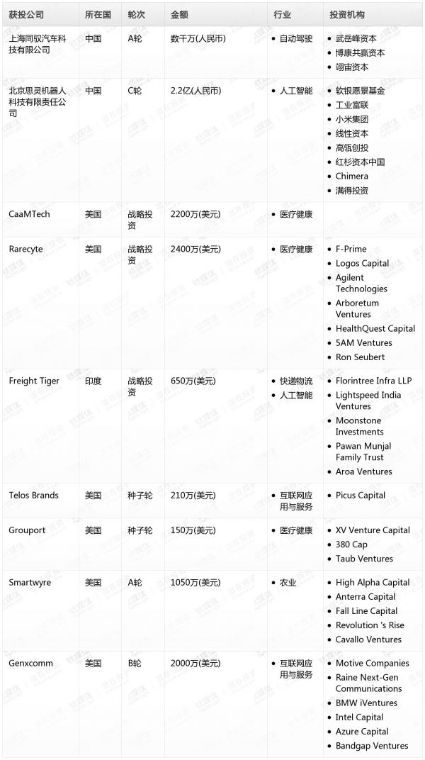 [投融资事件列表]