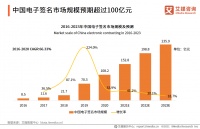 融资、并购、巨头入场，电子签名赛道迎来二次爆发