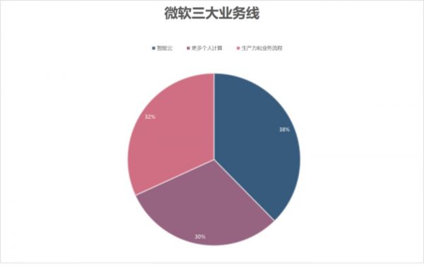 智能云成为微软第一增长曲线