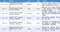 刚投完高瓴、博裕，宁德时代又去上海做LP