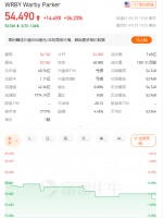Warby Parker上市首日涨超36%，DTC眼镜鼻祖“名不虚传”？