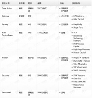钛媒体Pro创投日报：10月2日收录投融资项目7起