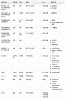 钛媒体Pro创投日报:10月19日收录投融资项目12起