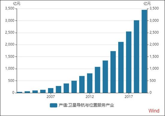 2004-2019我国卫星导航与位置服务产业总体产值 图源万得