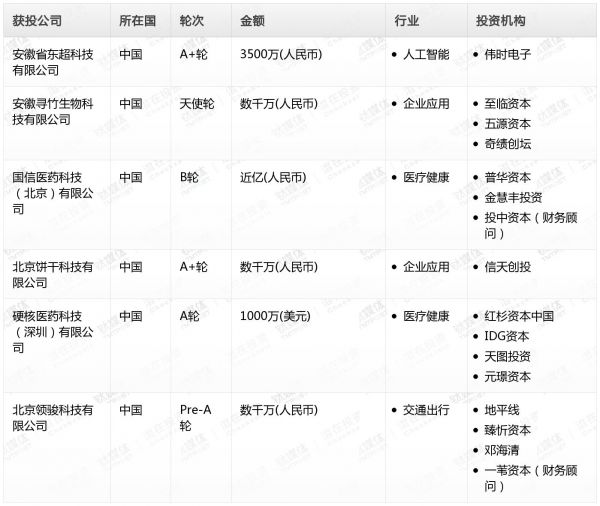 [投融资事件列表]