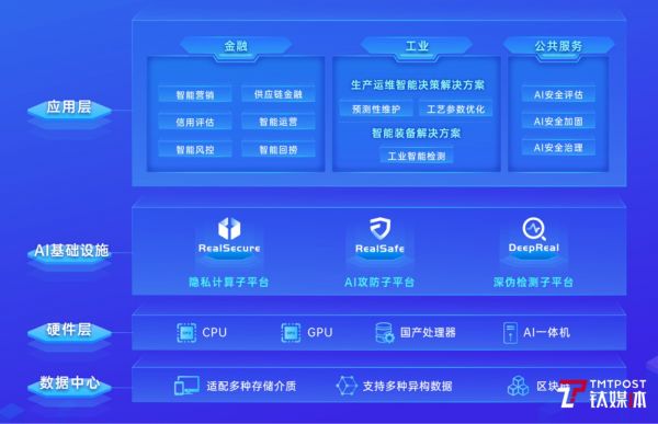 瑞莱智慧RealAI技术和产品全景图（来源：受访者提供）