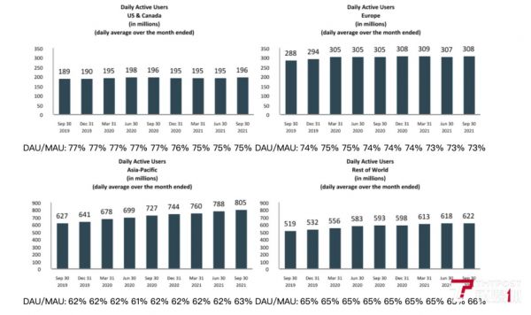 Facebook在全球市场的日活跃用户发展趋势，图片来自Facebook第三季财报
