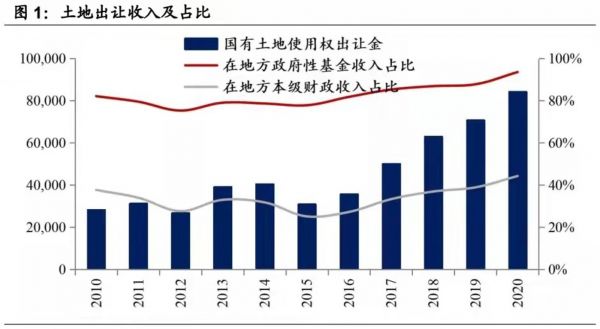 土地出让收入及占比情况 来源：国海证券研究所