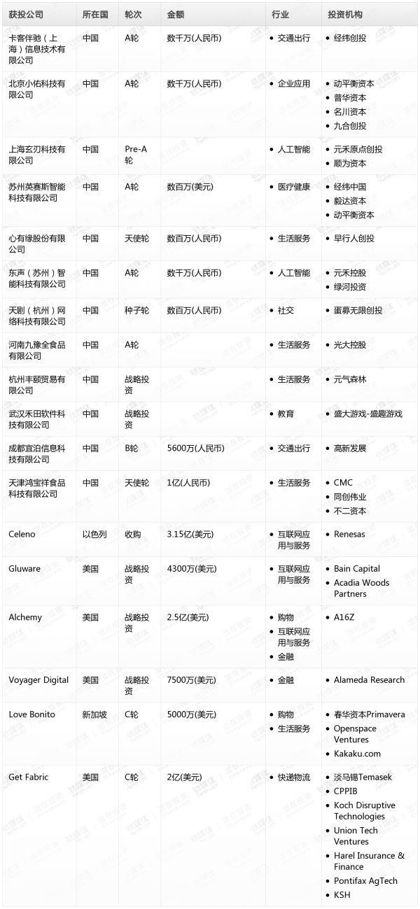[投融资事件列表]