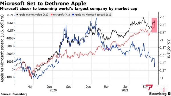 苹果股价和微软股价对比（来源：Bloomberg）