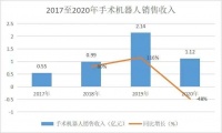 一款手术机器人,仅卖127台,天智航凭什么对标千亿美金的美敦力 | 焦点分析