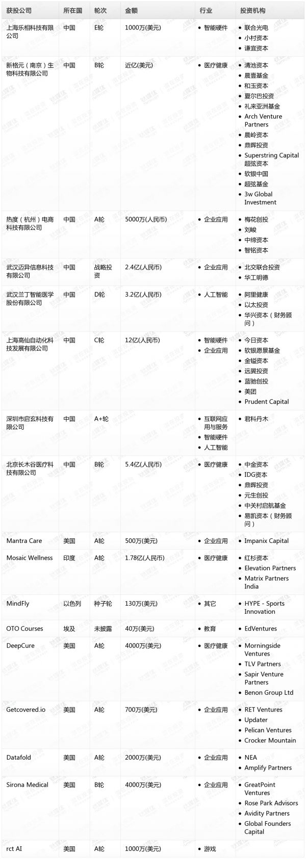 [投融资事件列表]