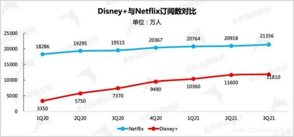 迪士尼与Netflix订阅用户数对比@