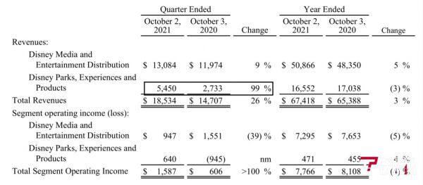 迪士尼2021第四财季分版块收入