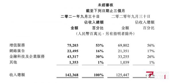 腾讯2021年第三季度主要营收及其占比