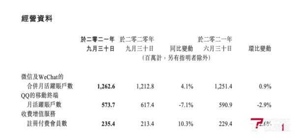 腾讯2021年第三季度经营资料