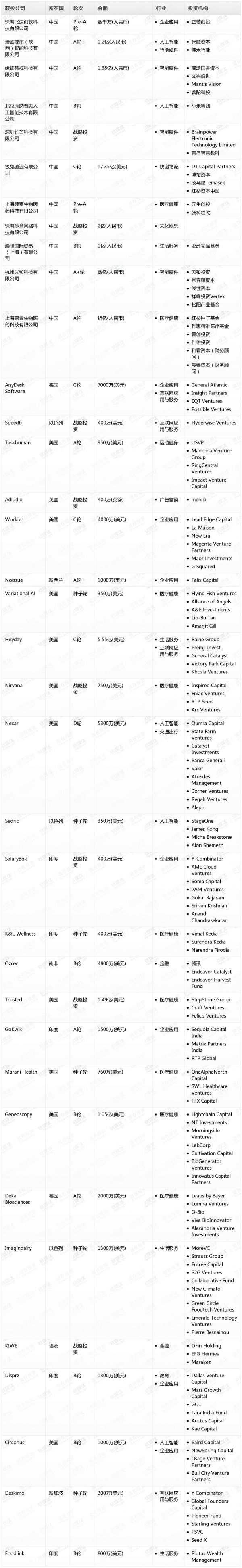 [投融资事件列表]