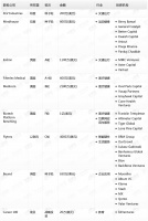 钛媒体Pro创投日报:11月20日收录投融资项目9起