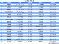 十月国内已披露并购交易额超143亿元人民币,过亿元并购交易达16笔 | 36氪并购专题.千亿市值之路