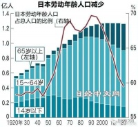 日本劳动年龄人口比顶峰时减少13.9%