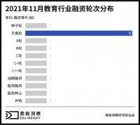 11月教育行业融资报告:15家企业共融资11.03亿元,后期融资比例提升明显