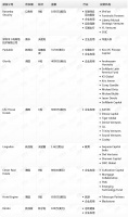钛媒体Pro创投日报:12月6日收录投融资项目9起