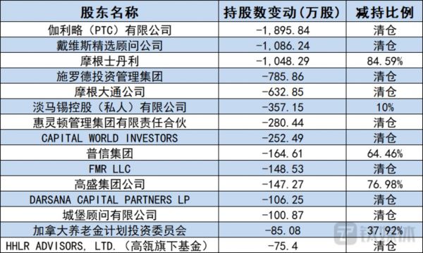 数据来源：SEC官网、Wind等 钛媒体制图