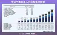 沸腾,资本正在哄抢手术机器人