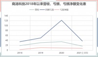 三年半亏损28.6亿元,商汤科技靠什么维持120亿美元高估值?