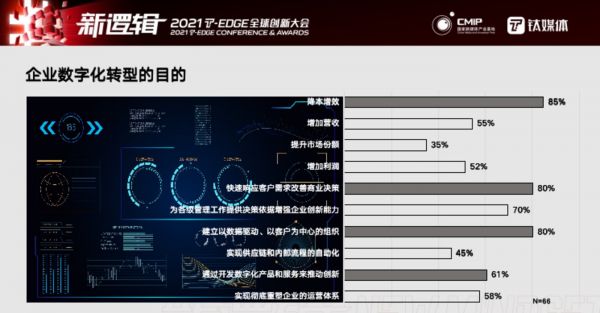 数字化转型的目的