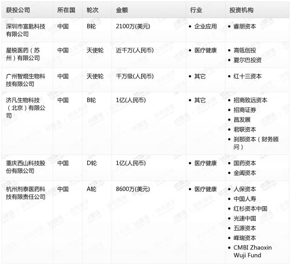 [投融资事件列表]