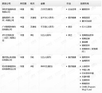 钛媒体Pro创投日报:12月13日收录投融资项目6起