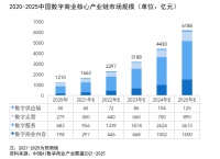 中国数字商业市场规模2025年将突破6千亿 成中国数字经济重要组成部分