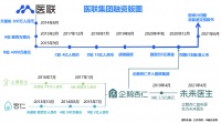 36氪独家 | 2021年超十位高管已离职，「医联」已延期提交招股文件