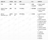 钛媒体Pro创投日报:12月18日收录投融资项目3起