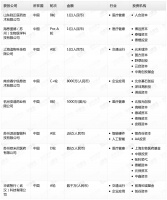 钛媒体Pro创投日报:12月27日收录投融资项目8起