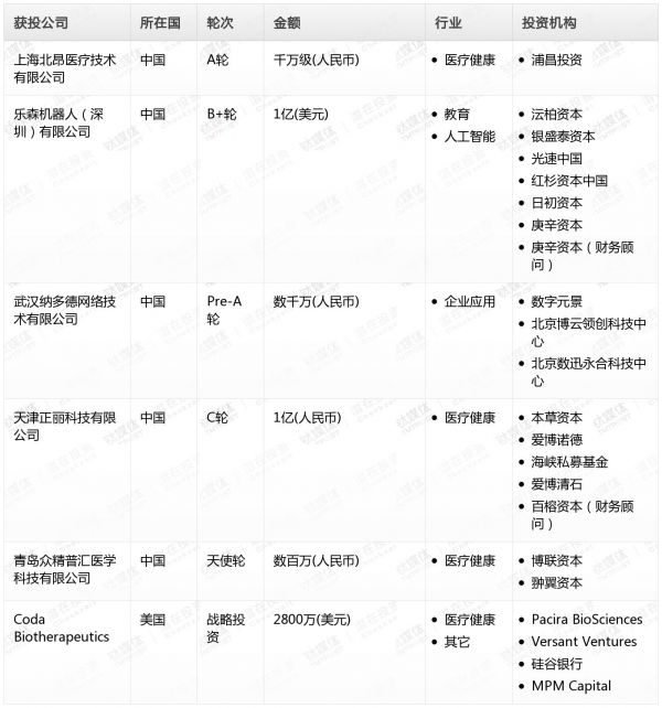 [投融资事件列表]