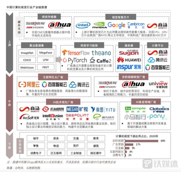 中国AI 视觉行业产业链图（来源：沙利文报告）