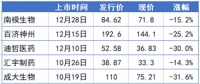这个赛道迎史上最惨烈破发潮,投资人:做好过冬准备