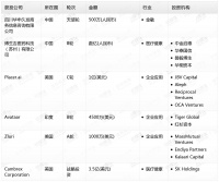 钛媒体Pro创投日报:1月10日收录投融资项目6起
