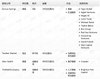 钛媒体Pro创投日报:1月15日收录投融资项目4起