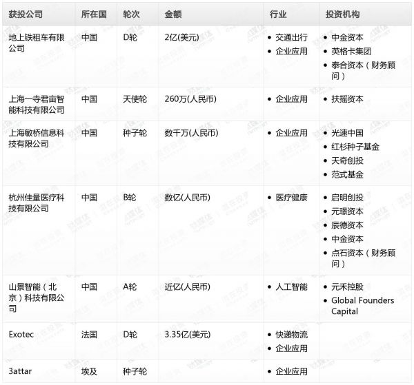 [投融资事件列表]