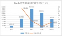 跌破发行价、遭遇监管,泡泡玛特的潮玩生意还能撑多久?