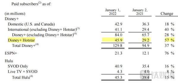 迪士尼2022年Q1流媒体订阅数量同比变化