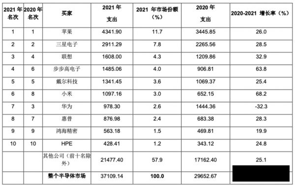 2021年全球半导体设计总体潜在市场（TAM）十大公司支出额（来源：Gartner报告）