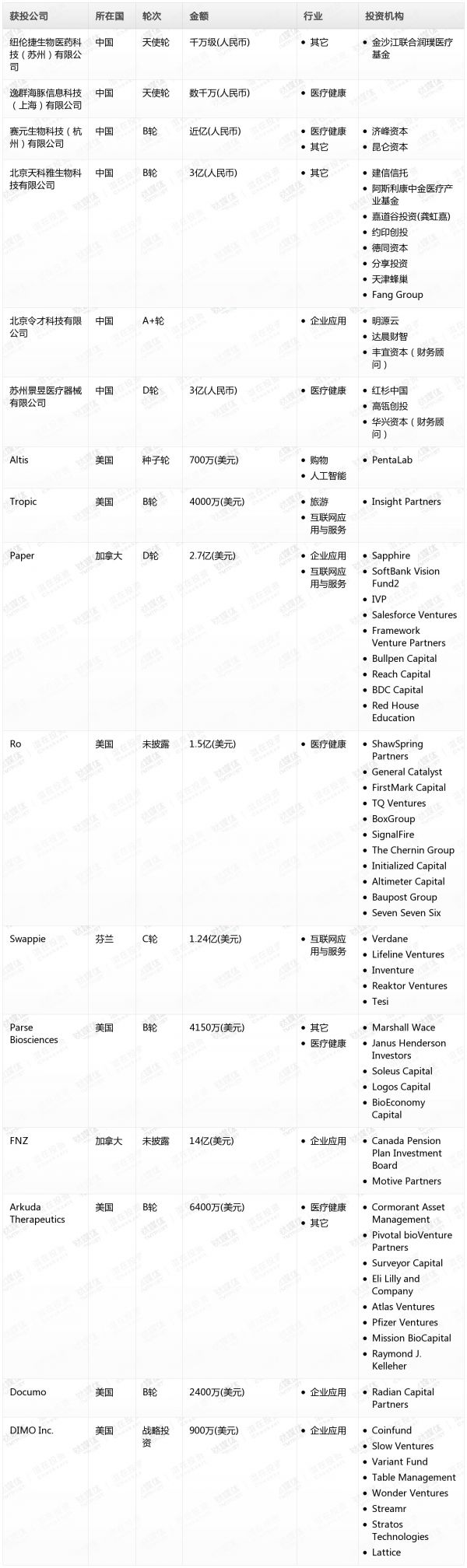 [投融资事件列表]