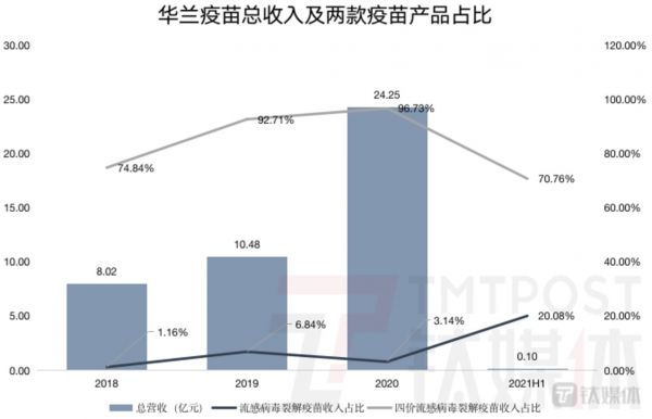 钛媒体App制图；数据来源：招股书