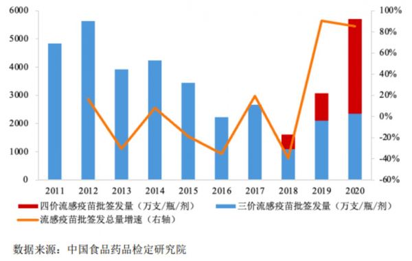 2011-2020年中国流感疫苗批签发数据（图源自招股书）