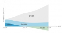 2030年实现「净零」，腾讯公布碳中和路线图