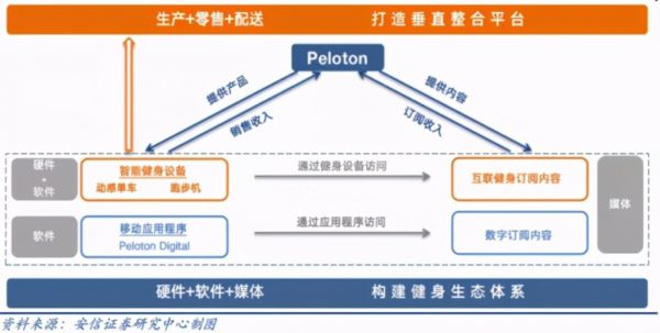 Peloton商业模式，图片来源@安信证券研究中心